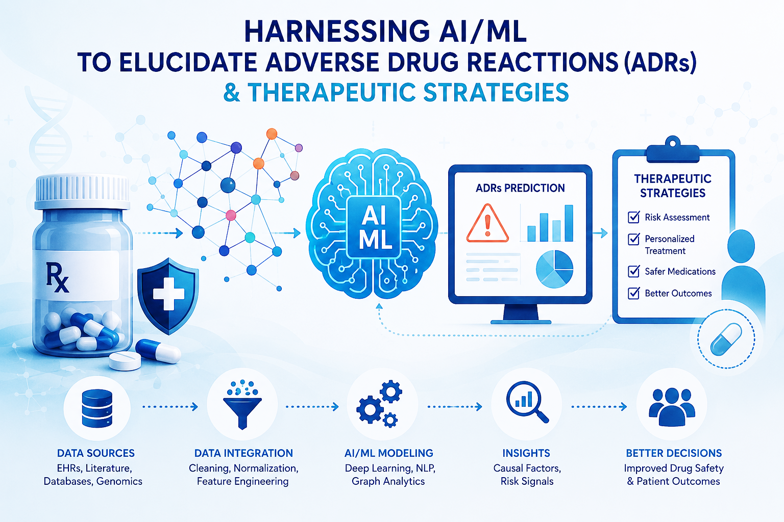 About Harnessing AI/ML To Elucidate Adverse Drug Reactions (ADR's) &  Therapeutic Strategies
